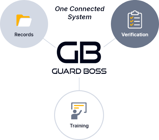 Chart showing how Guard Boss connects training, records and verification into one system
